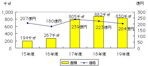 土地開発公社保有土地の状況のグラフ