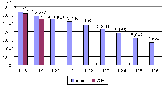 市債残高削減計画のグラフ