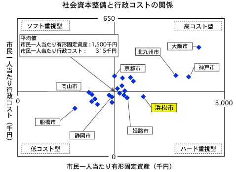 社会資本整備と行政コストの関係の図