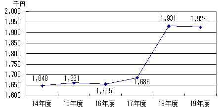  市民一人当たりの資産のグラフ