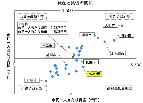 資産と負債の関係の図