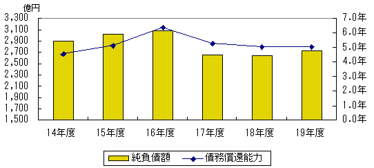 純負債額・債務償還能力のグラフ