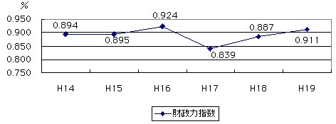 財政力指数の推移のグラフ