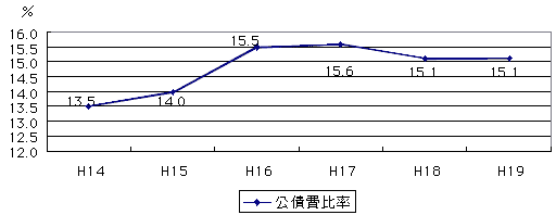 公債費比率の推移のグラフ