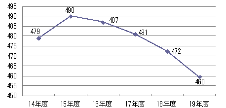  3) 市民一人当たりの負債のグラフ