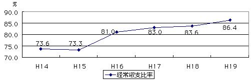 経常収支比率の推移のグラフ