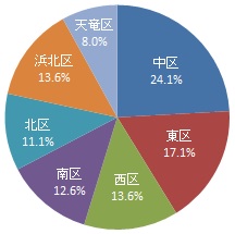 回答者の居住区