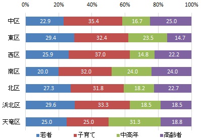 行政区別の世代構成比