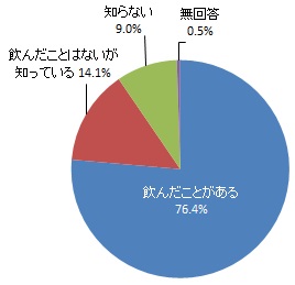 「粉末茶」の認知度