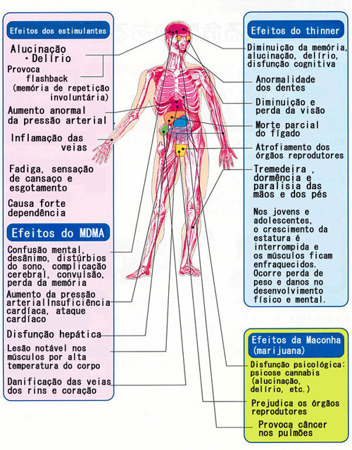 Danos físicos causados pelas drogas