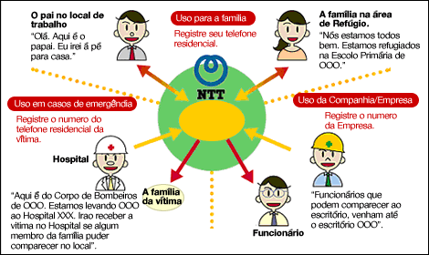 telefone em casos de desastres