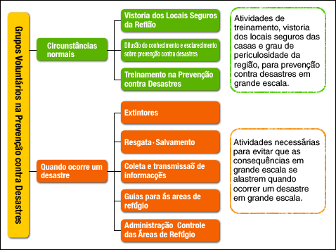 自主Prevenção de Desastres組織の活動