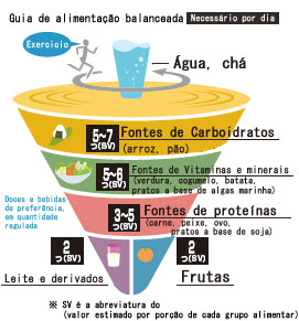 Guia de alimentação balanceada