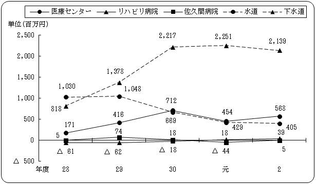 経常損益の推移