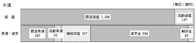 資産・負債・資本の構成内訳/水道