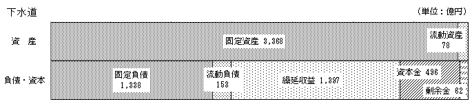 資産・負債・資本の構成内訳/下水道