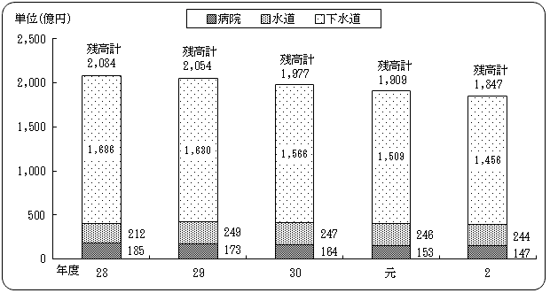 企業債未償還残高の推移