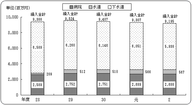 一般会計繰入金の推移