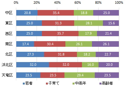 行政区別の世代構成比