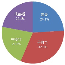 回答者の世代