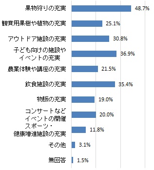 フルーツパークに今後期待すること（グラフ）