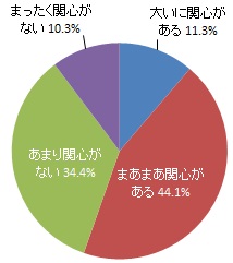蜆塚遺跡と博物館のリニューアルへの関心(グラフ）
