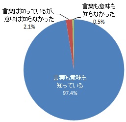 「DV（ドメスティック・バイオレンス）」の認知度（グラフ）