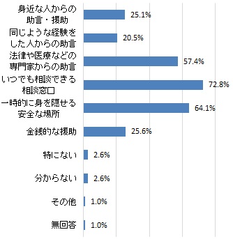 DVを受けた場合、どのような助けがあればよいか（グラフ）