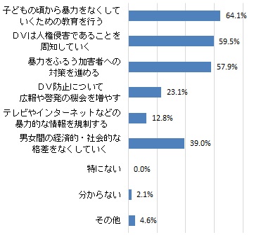 DVをなくすために必要だと思うこと（グラフ）