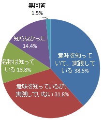 「ベジファースト※」の認知度（グラフ）