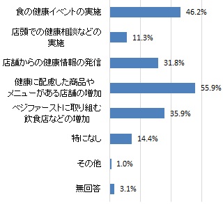 「はままつ食de元気応援店」に今後期待すること（グラフ）