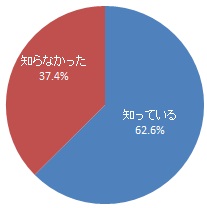 1日に必要な野菜の量（350グラム以上）の認知度（グラフ）