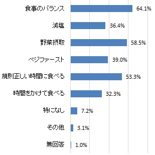 「食」について気にかけていること（グラフ）