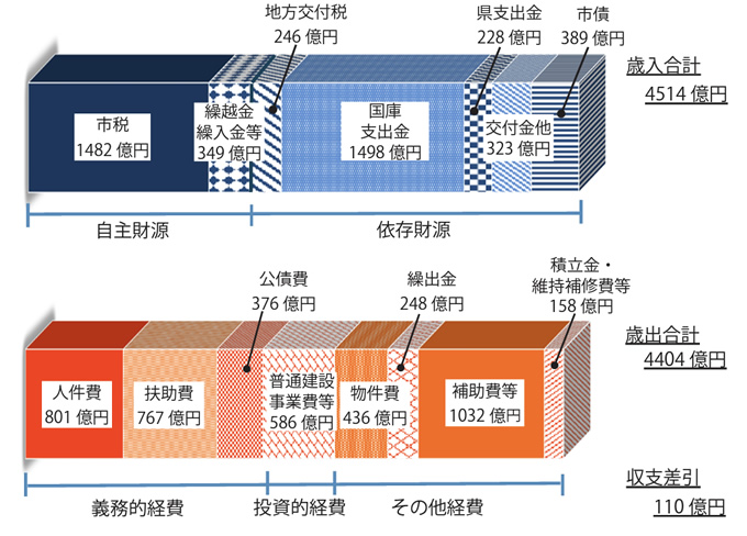 普通会計決算内訳