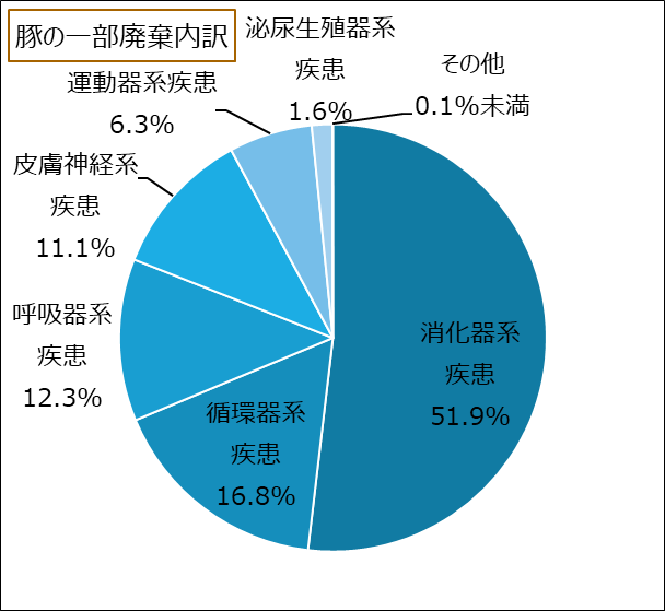 グラフ：豚の一部廃棄の内訳