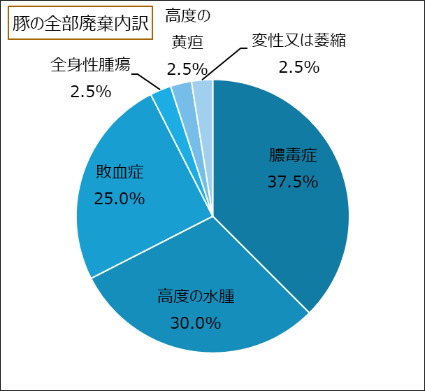 グラフ：豚の全部廃棄の内訳