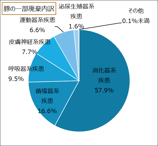 豚一部廃棄内訳