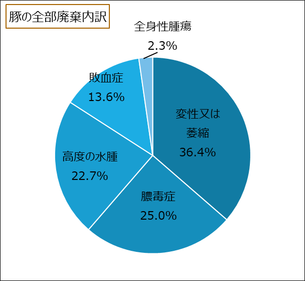 豚全部廃棄内訳