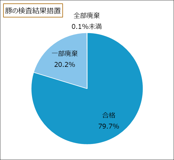 グラフ：豚の検査結果に基づく措置