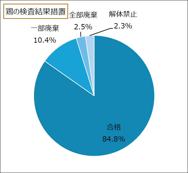 グラフ：鶏の検査結果に基づく措置