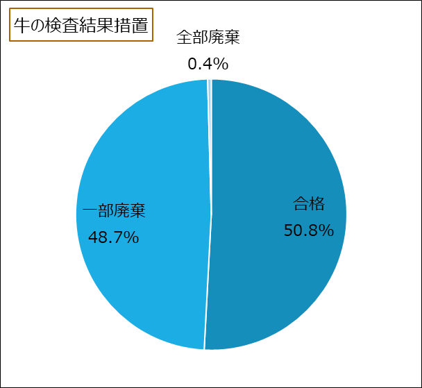 グラフ：牛の検査結果に基づく措置