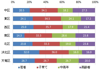 行政区別の世代構成比