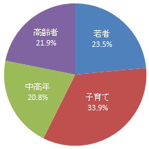 回答者の世代