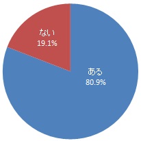 かかりつけ歯科医院の有無（グラフ）