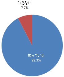 口の機能が年齢とともに衰えていくことの認知度（グラフ）