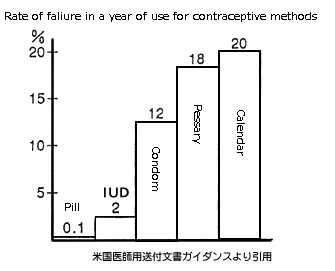 Tỷ lệ thất bại trong năm sử dụng các biện pháp tránh thai