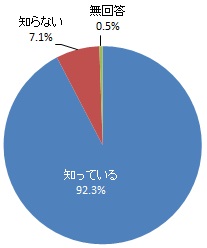 協働センターの認知度（グラフ）
