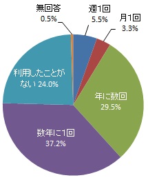 協働センターの利用頻度（グラフ）