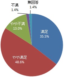 協働センターでのサービスの満足度（グラフ）