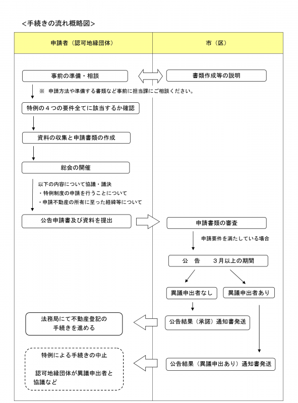 不動産特例フロー図